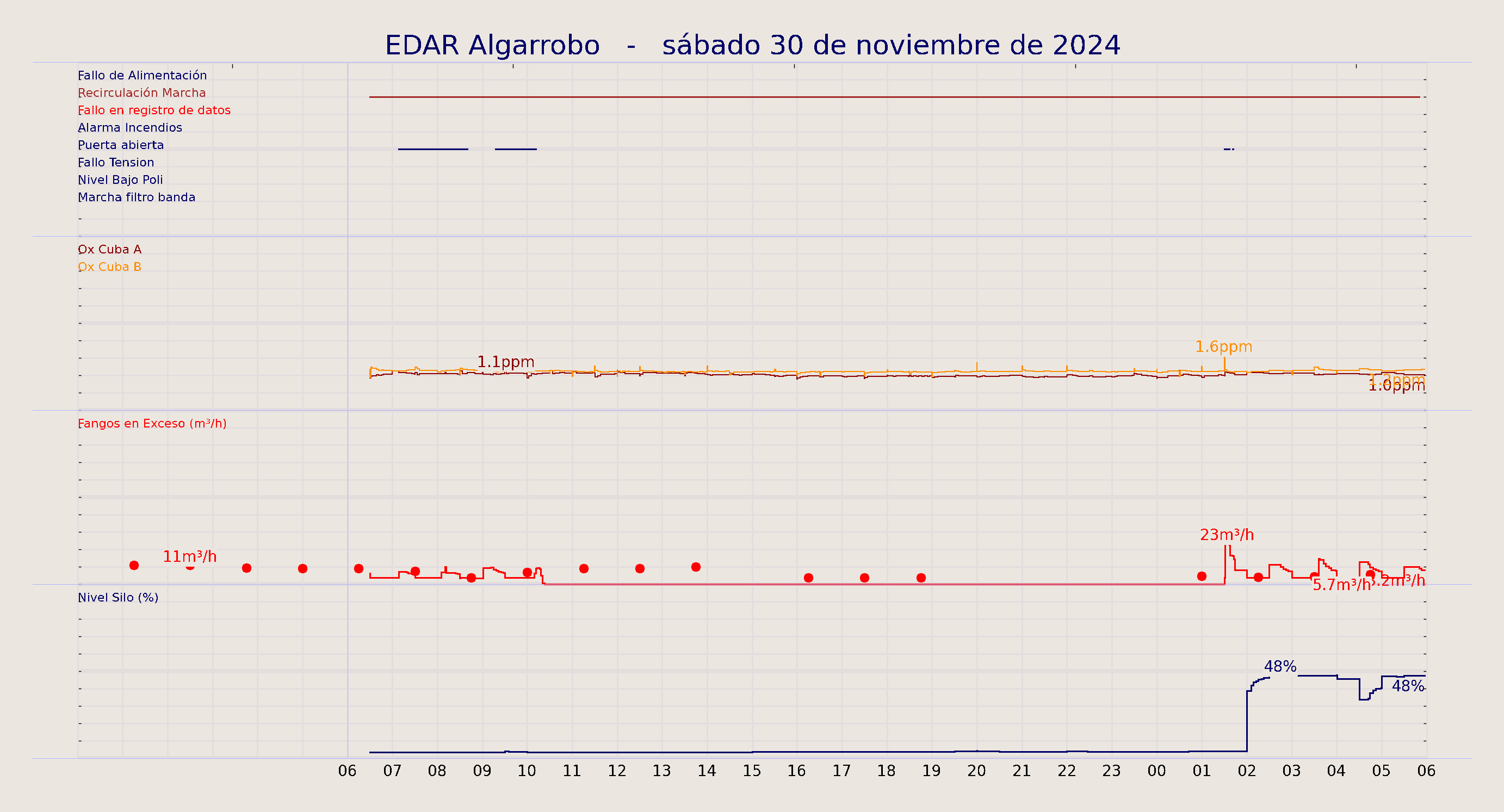 ../../imagenes/vid/2024/EDAR Algarrobo/2024-11-30 EDAR Algarrobo.png